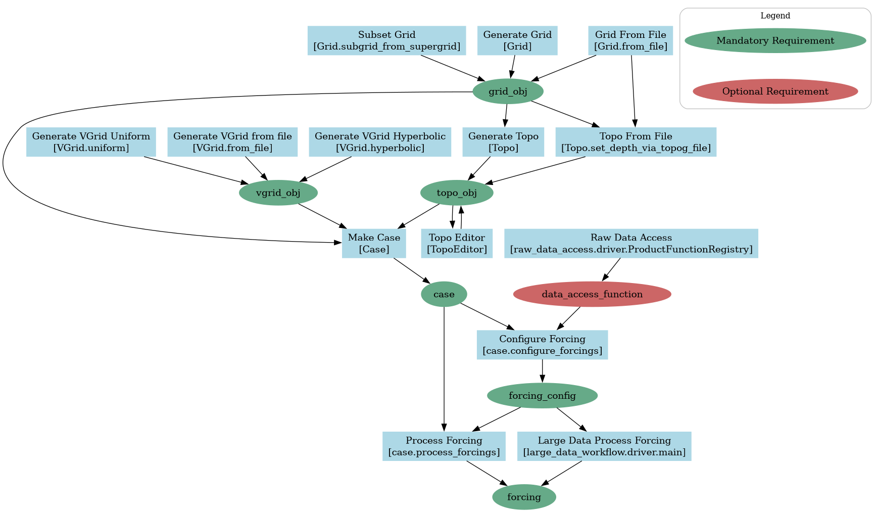 Workflow diagram showing the steps from CrocoDash to a regional model.