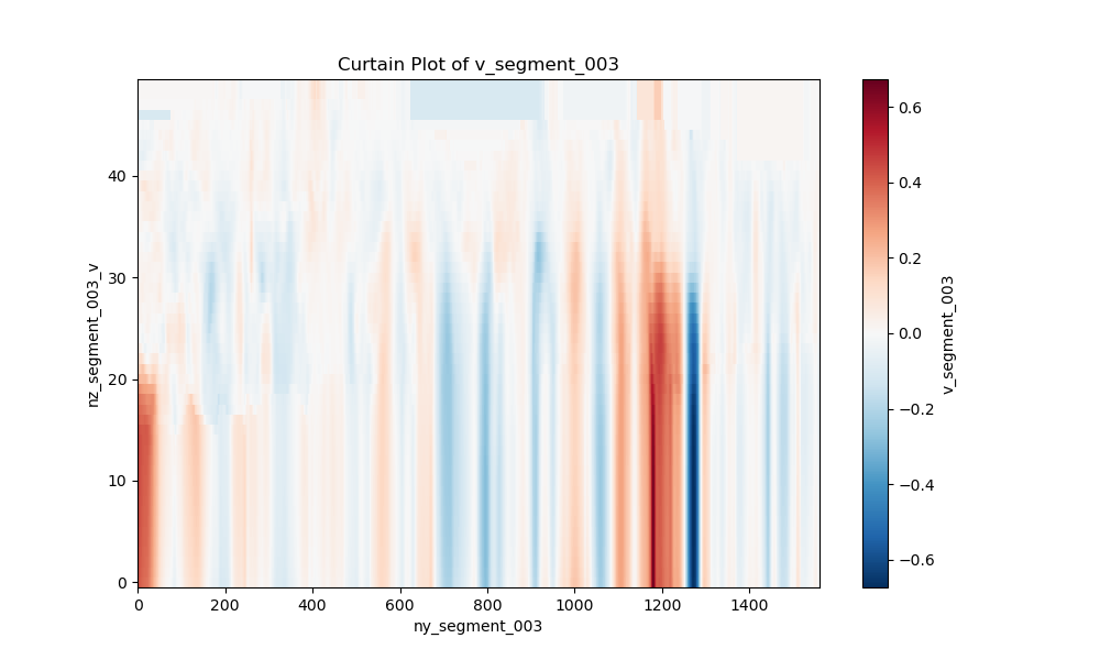 Open boundary condition forcing